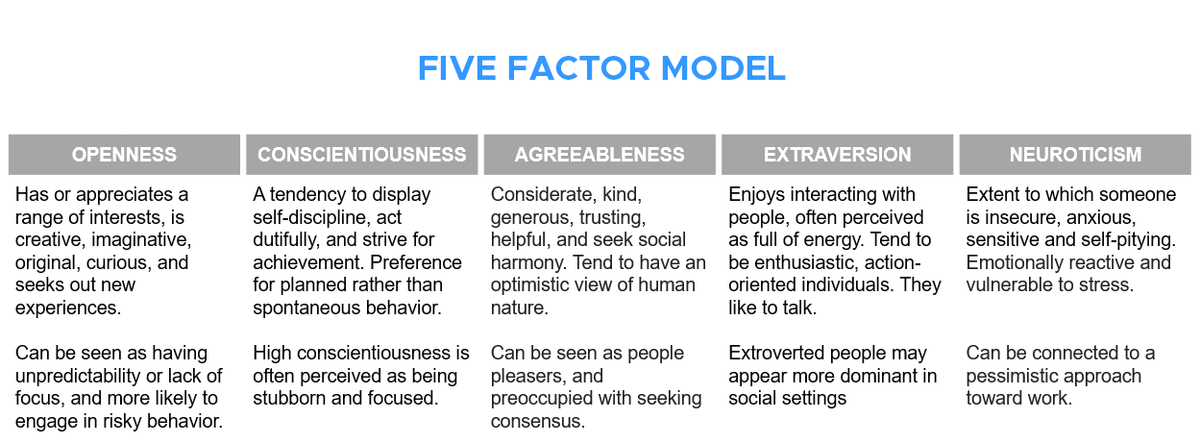 The Five Factor Model as a five-column table - openness, conscientiousness, agreeableness, extraversion and neuroticism - each with what a high score looks like and how it can be perceived
