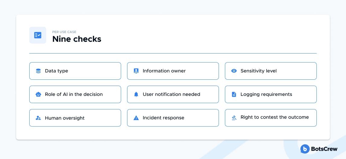 Panel headed "Per use case β Nine checks": data type, information owner, sensitivity level, role of AI in the decision, user notification needed, logging requirements, human oversight, incident response, right to contest the outcome