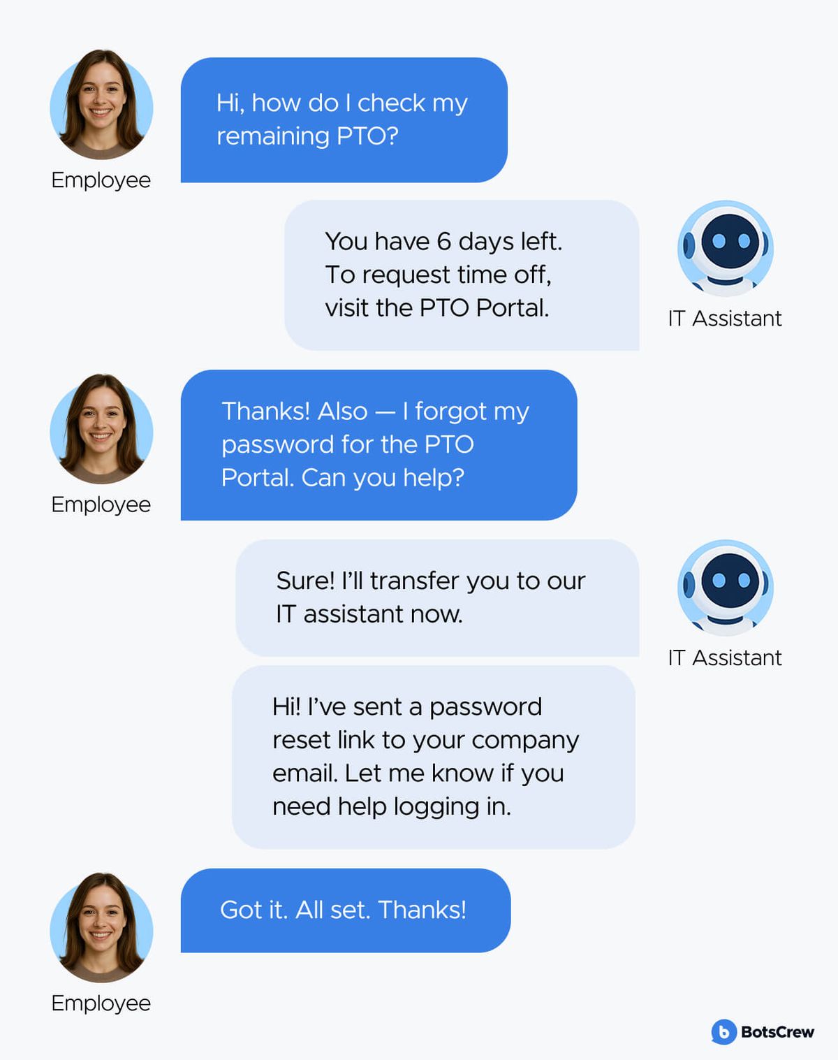 Chat transcript between an employee and an IT assistant. Employee: "Hi, how do I check my remaining PTO?" Assistant: "You have 6 days left. To request time off, visit the PTO Portal." Employee: "Thanks! Also — I forgot my password for the PTO Portal. Can you help?" Assistant: "Sure! I'll transfer you to our IT assistant now." then "Hi! I've sent a password reset link to your company email. Let me know if you need help logging in." Employee: "Got it. All set. Thanks!"