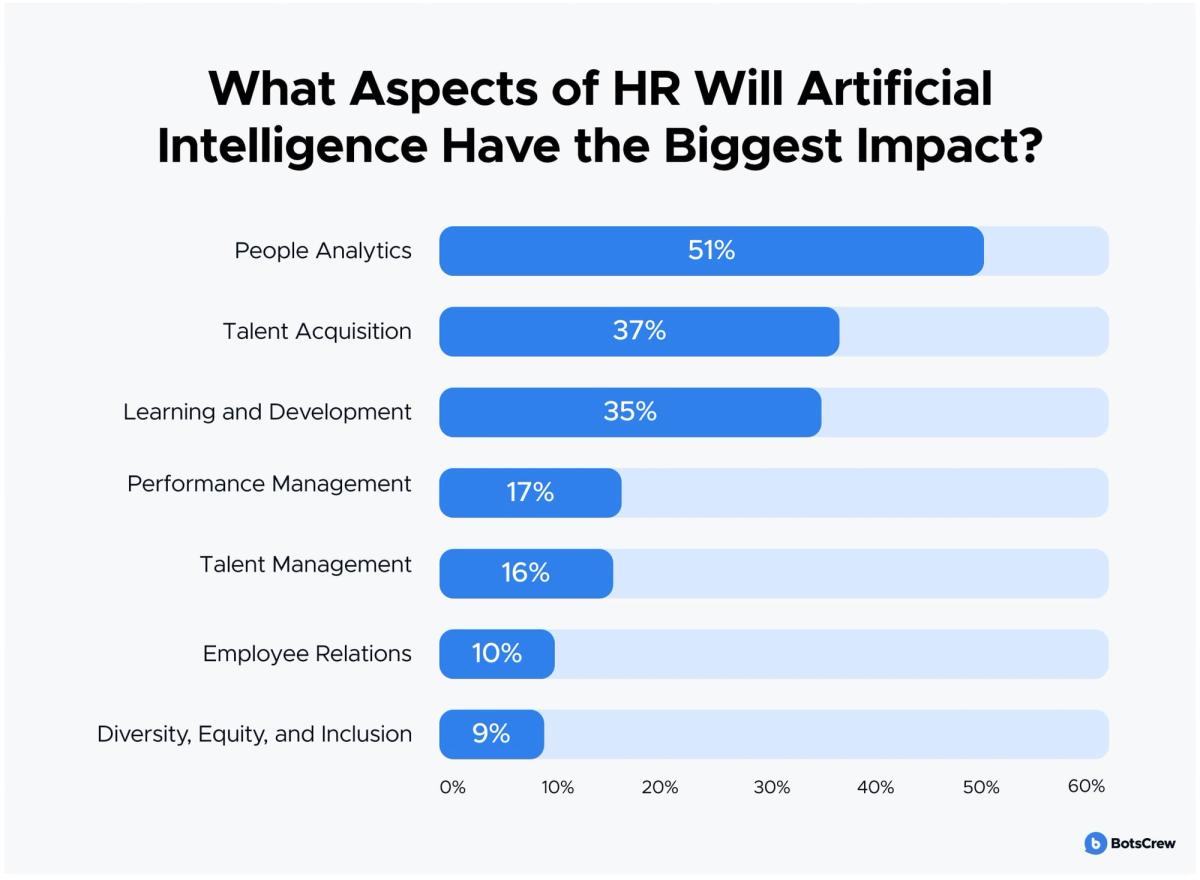 What aspects of HR will artificial intelligence have the biggest impact on: people analytics 51%, talent acquisition 37%, learning and development 35%, performance management 17%, talent management 16%, employee relations 10%, diversity, equity and inclusion 9%