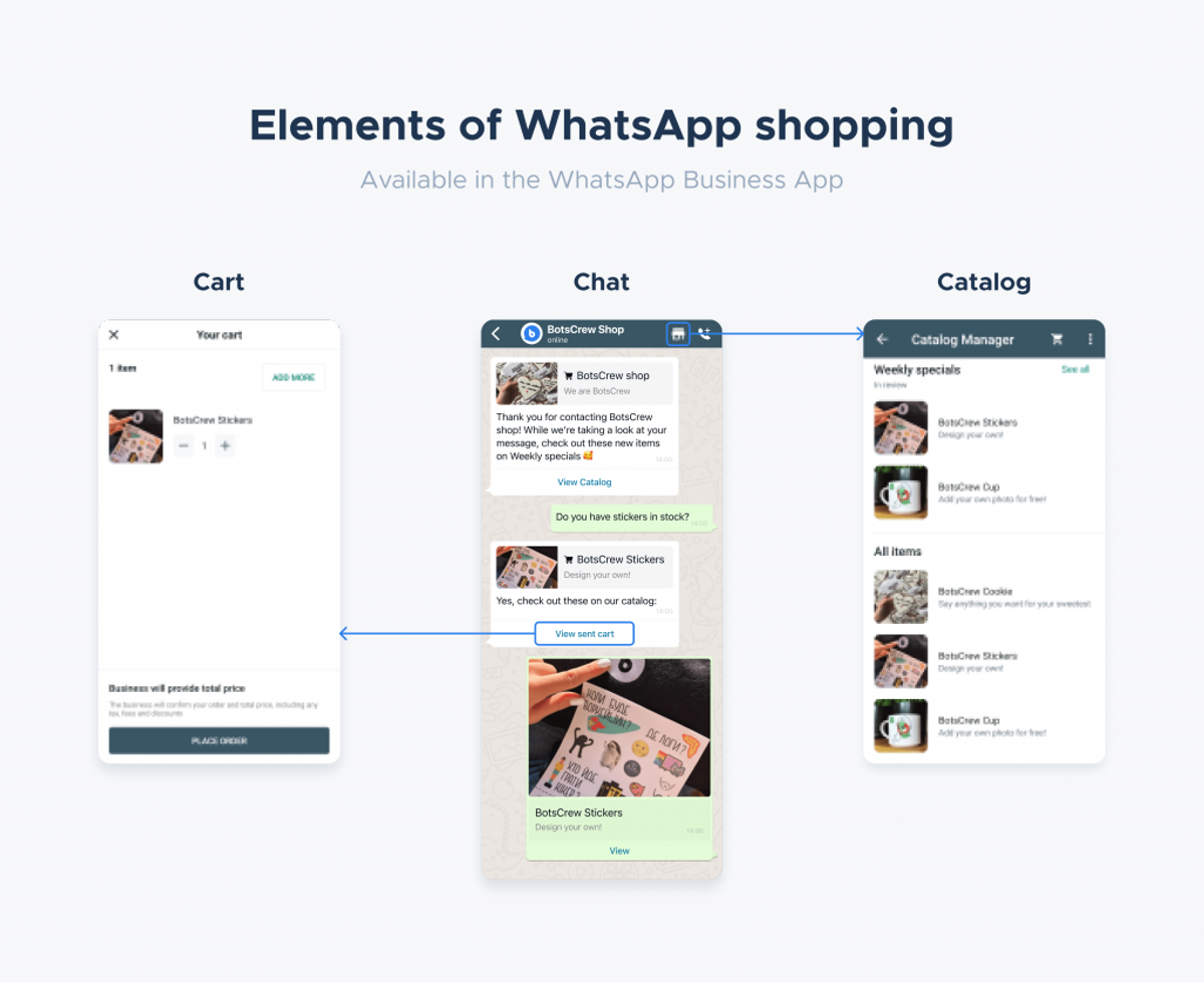 Diagram titled “Elements of WhatsApp shopping — available in the WhatsApp Business App”, showing three linked phone screens: a Cart with one BotsCrew Stickers item and a Place order button, a Chat where the BotsCrew shop sends a catalog link and a product card, and a Catalog Manager listing Weekly specials and All items