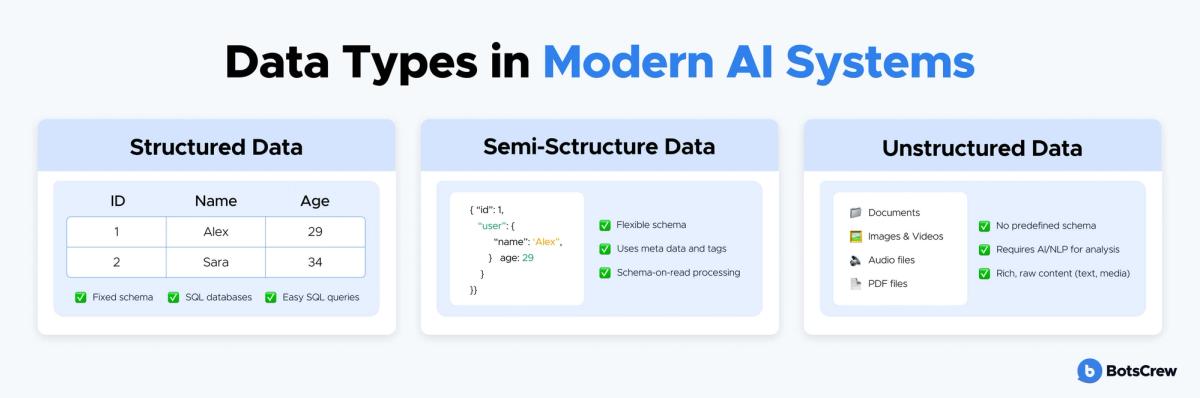 Infographic, Data Types in Modern AI Systems, in three cards. Structured Data: a small ID / Name / Age table with rows 1 Alex 29 and 2 Sara 34; fixed schema, SQL databases, easy SQL queries. Semi-Structure Data: a JSON snippet with a nested user object; flexible schema, uses meta data and tags, schema-on-read processing. Unstructured Data: documents, images and videos, audio files, PDF files; no predefined schema, requires AI/NLP for analysis, rich raw content.