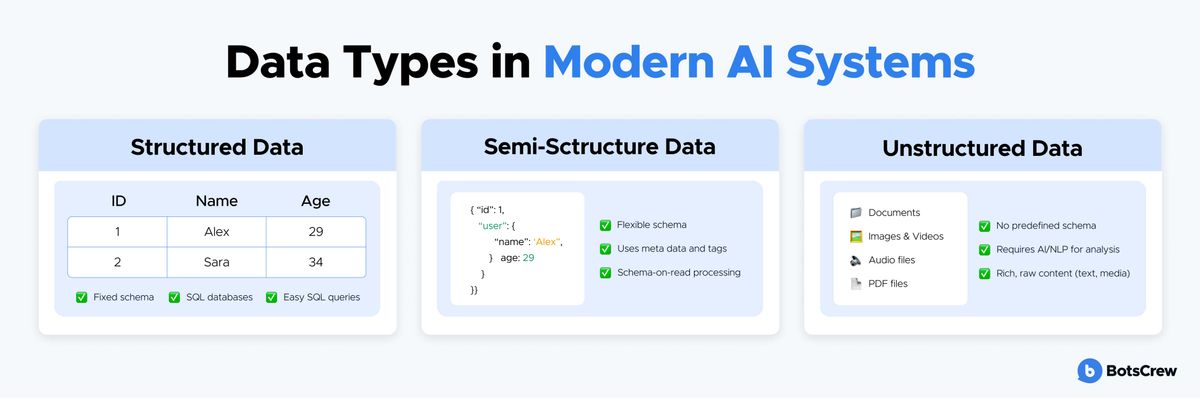 Infographic, Data Types in Modern AI Systems, in three cards. Structured Data: a small ID / Name / Age table with rows 1 Alex 29 and 2 Sara 34; fixed schema, SQL databases, easy SQL queries. Semi-Structure Data: a JSON snippet with a nested user object; flexible schema, uses meta data and tags, schema-on-read processing. Unstructured Data: documents, images and videos, audio files, PDF files; no predefined schema, requires AI/NLP for analysis, rich raw content.