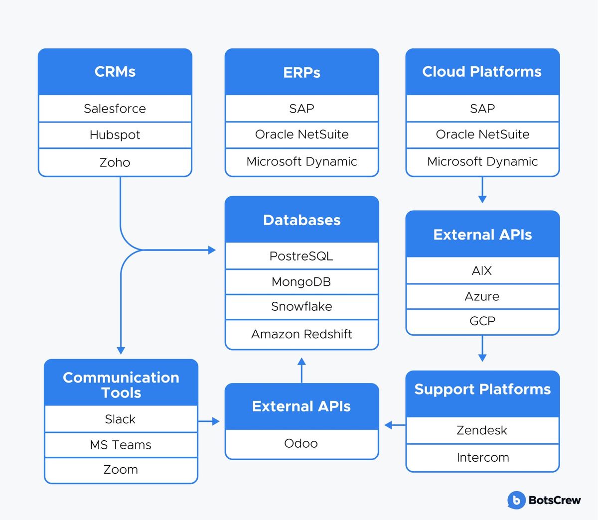 Example system dependency map showing how CRMs, ERPs, databases, cloud platforms, external APIs, communication tools, and support platforms connect and exchange data