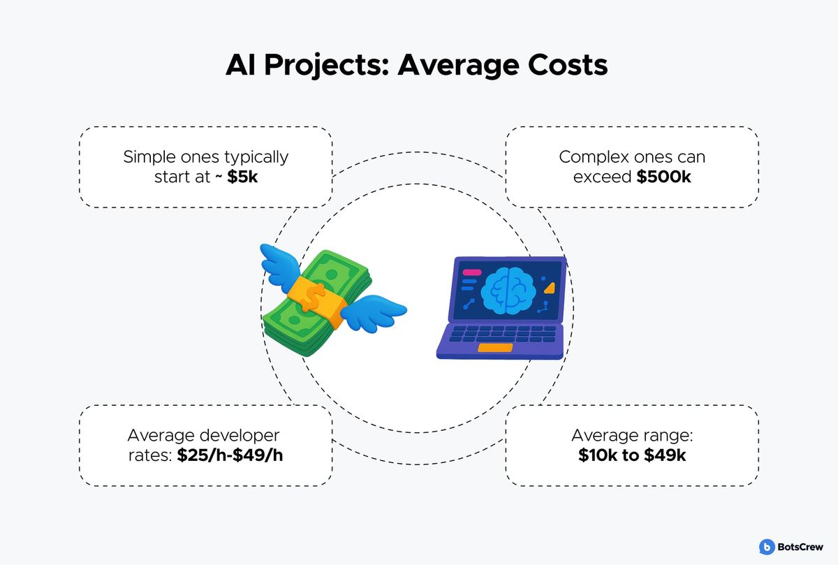 Diagram titled AI Projects: Average Costs, with four dashed callouts around a winged banknote and a laptop showing a brain: simple ones typically start at about $5k; complex ones can exceed $500k; average developer rates $25/h-$49/h; average range $10k to $49k.