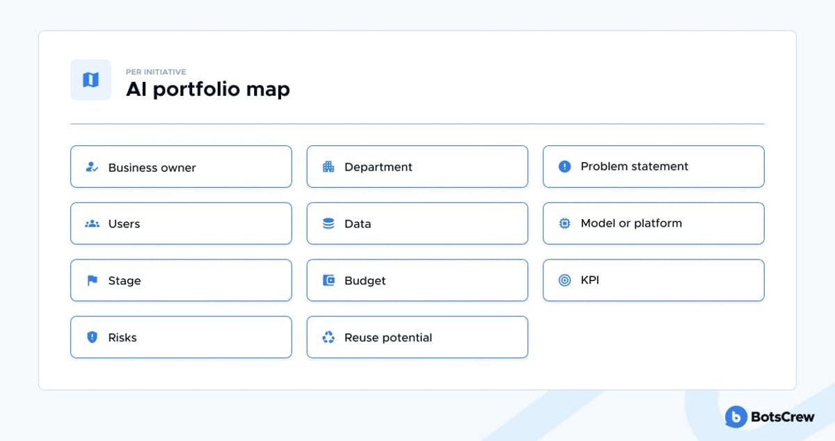 Panel headed "Per initiative — AI portfolio map" listing eleven fields to capture: business owner, department, problem statement, users, data, model or platform, stage, budget, KPI, risks and reuse potential