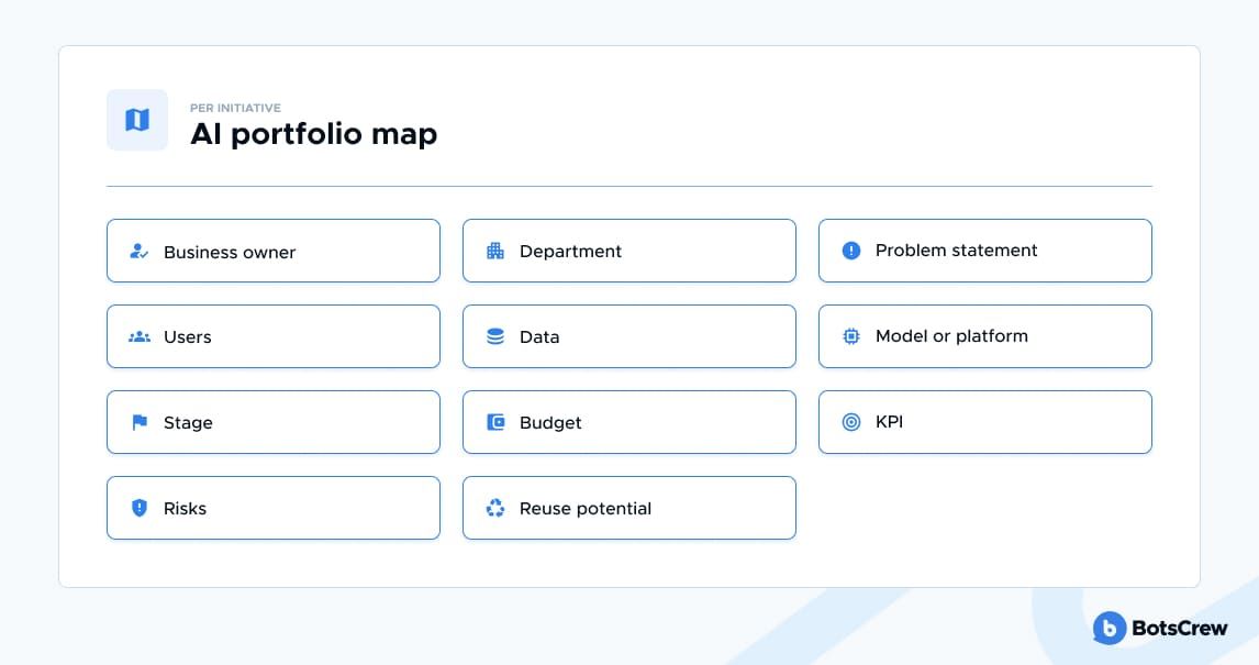 Panel headed "Per initiative β AI portfolio map" listing eleven fields to capture: business owner, department, problem statement, users, data, model or platform, stage, budget, KPI, risks and reuse potential
