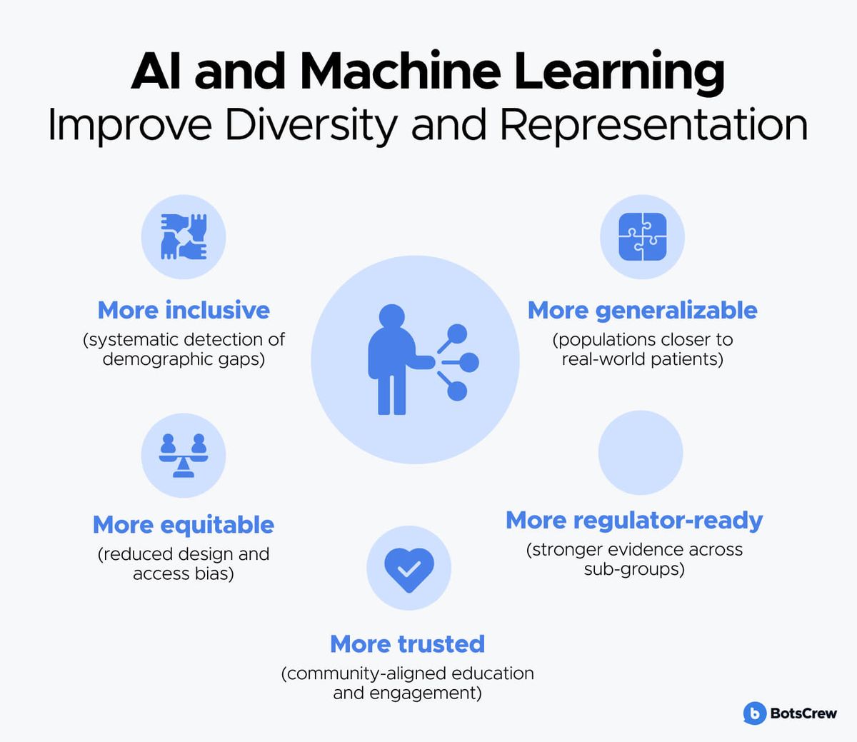 AI and Machine Learning Improve Diversity and Representation: more inclusive (systematic detection of demographic gaps), more equitable (reduced design and access bias), more generalizable (populations closer to real-world patients), more regulator-ready (stronger evidence across sub-groups), and more trusted (community-aligned education and engagement).