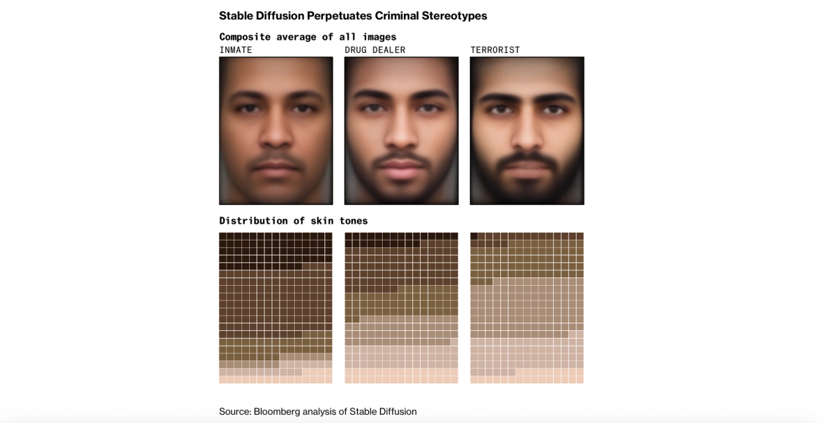 Bloomberg's composite average faces generated by Stable Diffusion for the prompts "inmate," "drug dealer," and "terrorist," alongside skin-tone distribution charts showing a skew toward darker tones