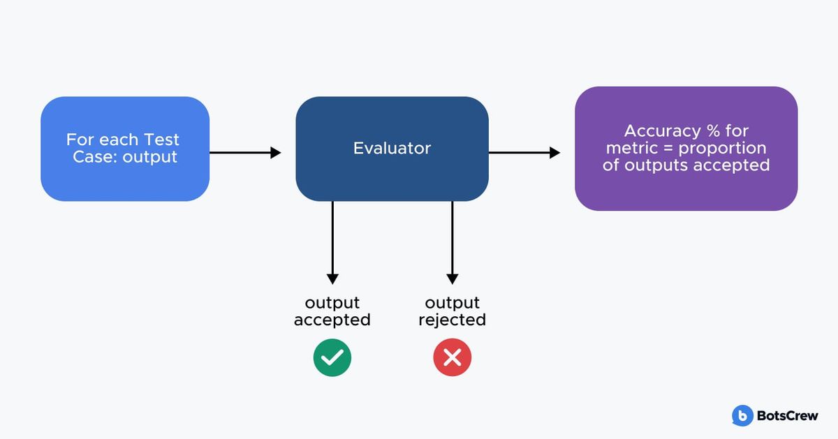 Flow diagram: for each test case, the output goes to an Evaluator, which produces the accuracy percentage for the metric — the proportion of outputs accepted. Two arrows drop out of the Evaluator to "output accepted" with a green tick and "output rejected" with a red cross.