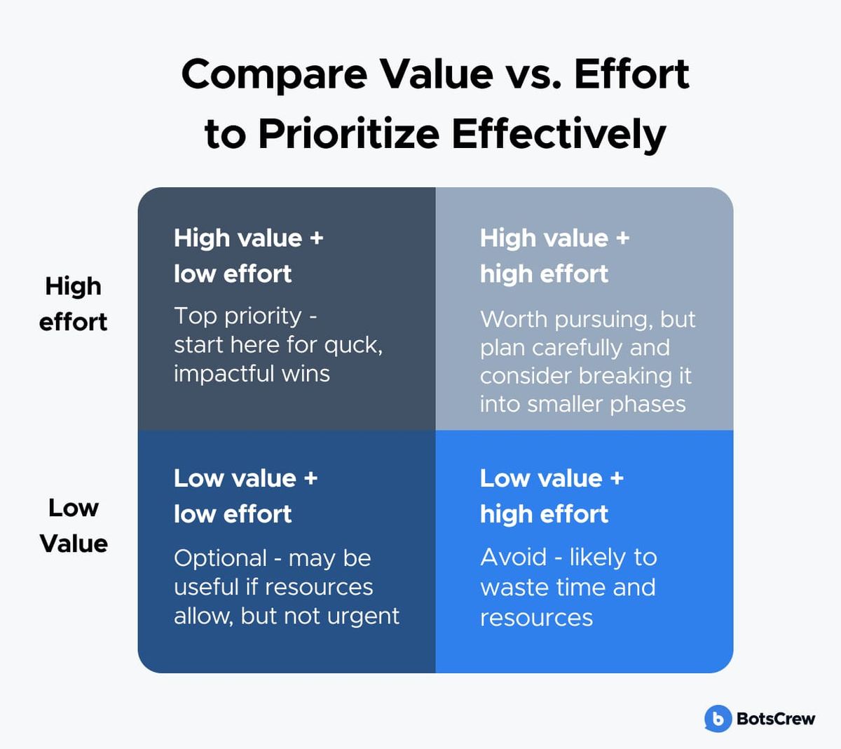 Compare value vs. effort to prioritize effectively: a two-by-two of coloured cards. High value plus low effort — top priority, start here for quick, impactful wins. High value plus high effort — worth pursuing, but plan carefully and consider breaking it into smaller phases. Low value plus low effort — optional, may be useful if resources allow, but not urgent. Low value plus high effort — avoid, likely to waste time and resources. Live labels the two rows High effort and Low Value.