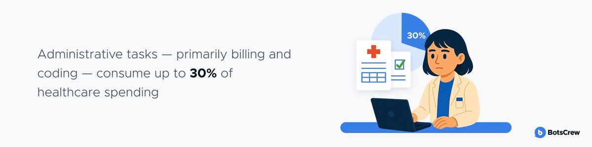 Banner reading: Administrative tasks — primarily billing and coding — consume up to 30% of healthcare spending, beside a pie chart with a 30% segment and an illustration of a clinician at a laptop