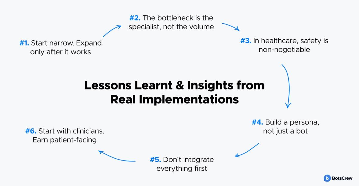 Diagram of six lessons from real agentic AI healthcare implementations, arranged in a loop: start narrow and expand only after it works, the bottleneck is the specialist not the volume, in healthcare safety is non-negotiable, build a persona not just a bot, don't integrate everything first, and start with clinicians before earning patient-facing