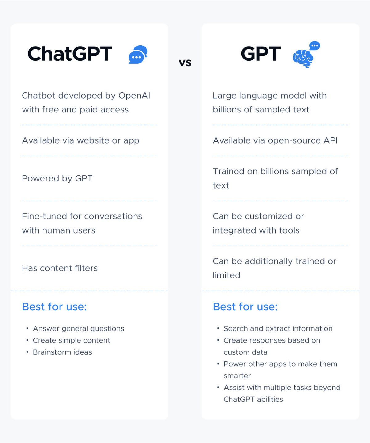 A two-column comparison card. ChatGPT: chatbot developed by OpenAI with free and paid access; available via website or app; powered by GPT; fine-tuned for conversations with human users; has content filters. Best for use: answer general questions, create simple content, brainstorm ideas. GPT: large language model with billions of sampled text; available via open-source API; trained on billions sampled of text; can be customized or integrated with tools; can be additionally trained or limited. Best for use: search and extract information, create responses based on custom data, power other apps to make them smarter, assist with multiple tasks beyond ChatGPT abilities