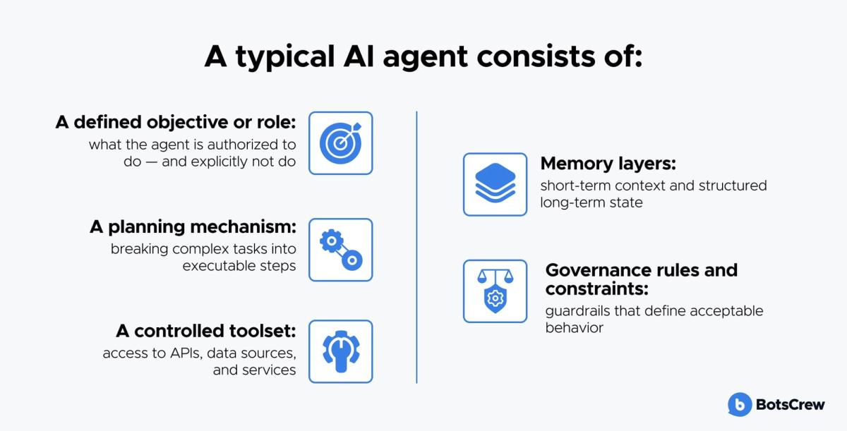 A typical AI agent consists of: a defined objective or role — what the agent is authorized to do and explicitly not do; a planning mechanism — breaking complex tasks into executable steps; a controlled toolset — access to APIs, data sources, and services; memory layers — short-term context and structured long-term state; and governance rules and constraints — guardrails that define acceptable behavior.