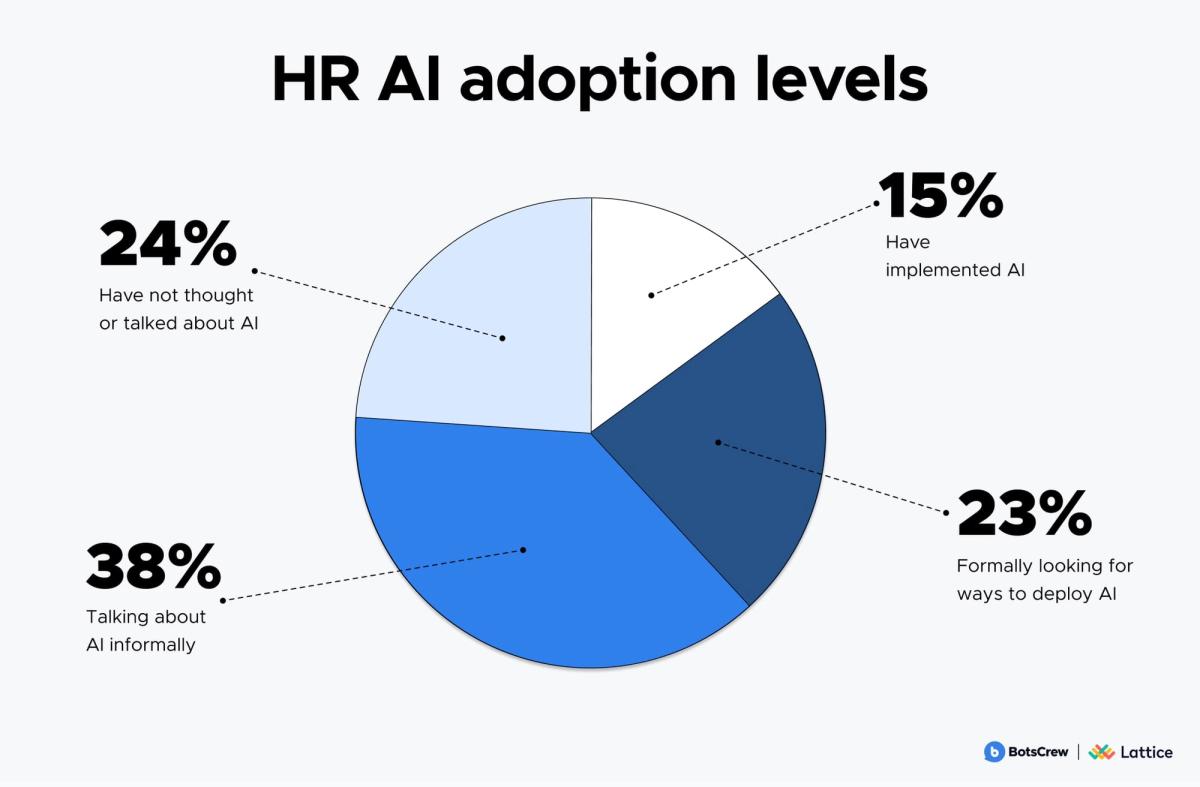 HR AI adoption levels, per Lattice: 15% have implemented AI, 23% are formally looking for ways to deploy it, 38% are talking about it informally, 24% have not thought or talked about it