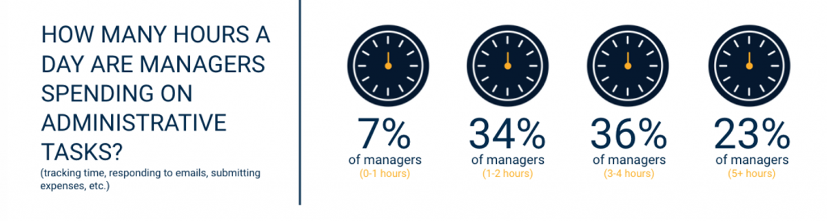 Chart "How many hours a day are managers spending on administrative tasks?" (tracking time, responding to emails, submitting expenses): 7% of managers 0-1 hours, 34% 1-2 hours, 36% 3-4 hours, 23% 5+ hours
