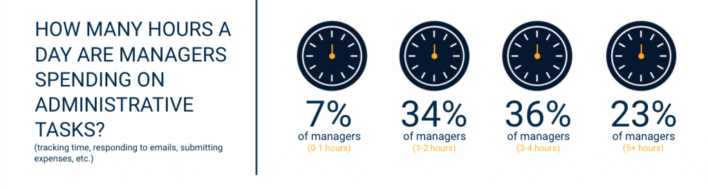 Chart "How many hours a day are managers spending on administrative tasks?" (tracking time, responding to emails, submitting expenses): 7% of managers 0-1 hours, 34% 1-2 hours, 36% 3-4 hours, 23% 5+ hours
