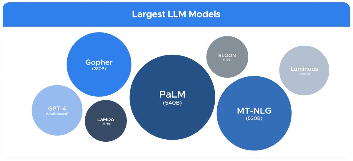 A line-up of the largest LLM models compared by size