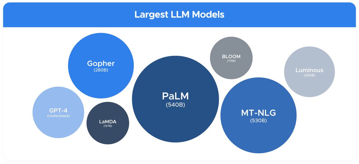 A line-up of the largest LLM models compared by size