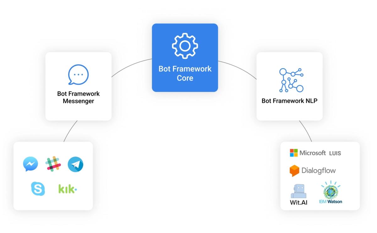 BotsCrew Bot Framework architecture: Bot Framework Core at the centre, linked to Bot Framework Messenger (Facebook Messenger, Slack, Telegram, Skype, Kik) and Bot Framework NLP (Microsoft LUIS, Dialogflow, Wit.AI, IBM Watson)