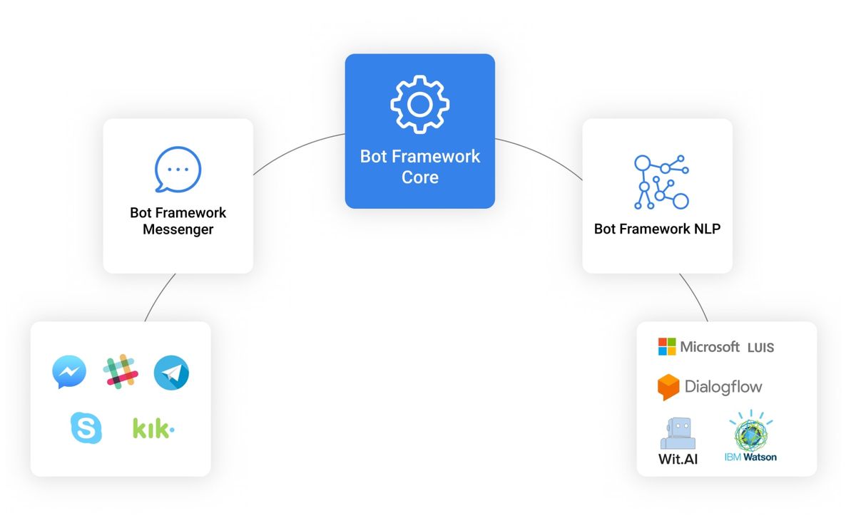 BotsCrew Bot Framework architecture: Bot Framework Core at the centre, linked to Bot Framework Messenger (Facebook Messenger, Slack, Telegram, Skype, Kik) and Bot Framework NLP (Microsoft LUIS, Dialogflow, Wit.AI, IBM Watson)