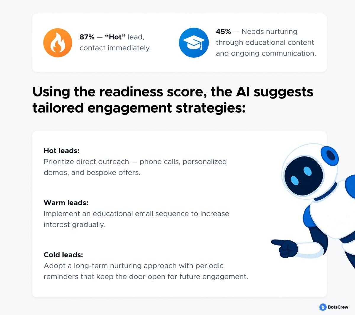 Lead readiness scoring example: 87% is a “hot” lead to contact immediately, 45% needs nurturing through educational content and ongoing communication. Using the readiness score the AI suggests tailored engagement strategies - hot leads get direct outreach through phone calls, personalized demos and bespoke offers; warm leads get an educational email sequence to build interest gradually; cold leads get long-term nurturing with periodic reminders