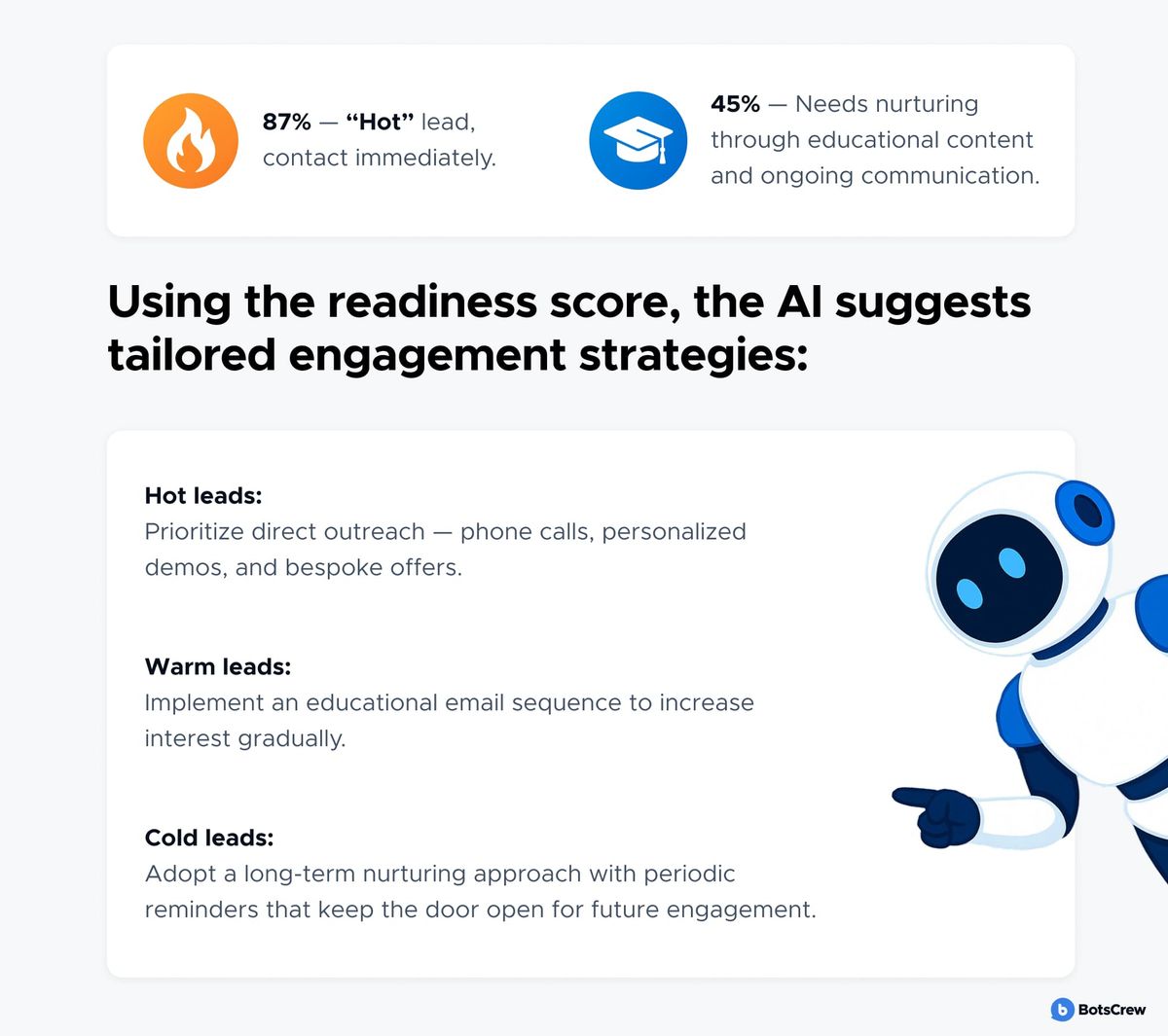 Lead readiness scoring example: 87% is a “hot” lead to contact immediately, 45% needs nurturing through educational content and ongoing communication. Using the readiness score the AI suggests tailored engagement strategies - hot leads get direct outreach through phone calls, personalized demos and bespoke offers; warm leads get an educational email sequence to build interest gradually; cold leads get long-term nurturing with periodic reminders