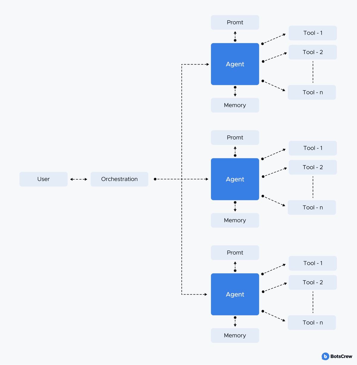 A multi-agent system and how it works