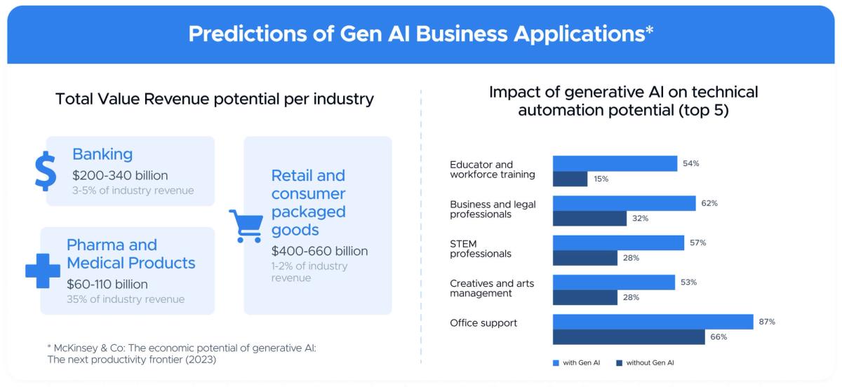 McKinsey predictions of generative AI business applications: revenue potential per industry and automation potential by role
