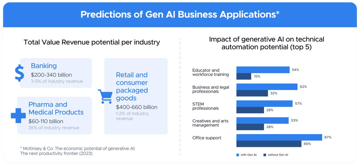 McKinsey predictions of generative AI business applications: revenue potential per industry and automation potential by role