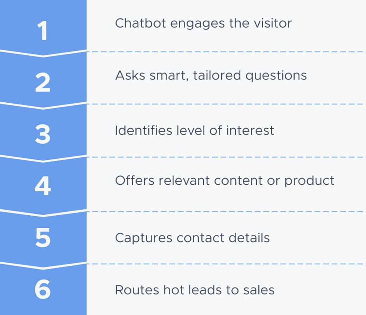 Six numbered steps: 1 chatbot engages the visitor, 2 asks smart, tailored questions, 3 identifies level of interest, 4 offers relevant content or product, 5 captures contact details, 6 routes hot leads to sales
