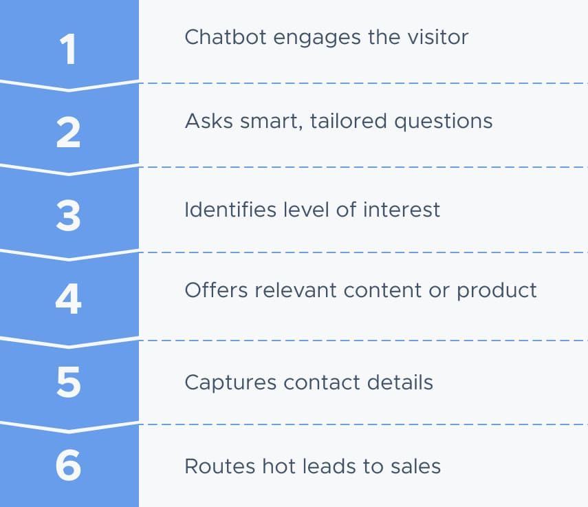 Six numbered steps: 1 chatbot engages the visitor, 2 asks smart, tailored questions, 3 identifies level of interest, 4 offers relevant content or product, 5 captures contact details, 6 routes hot leads to sales