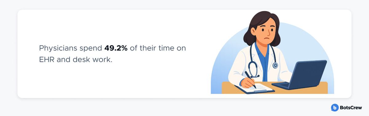 Stat banner: Physicians spend 49.2% of their time on EHR and desk work. Illustration of a doctor writing on a clipboard beside a laptop