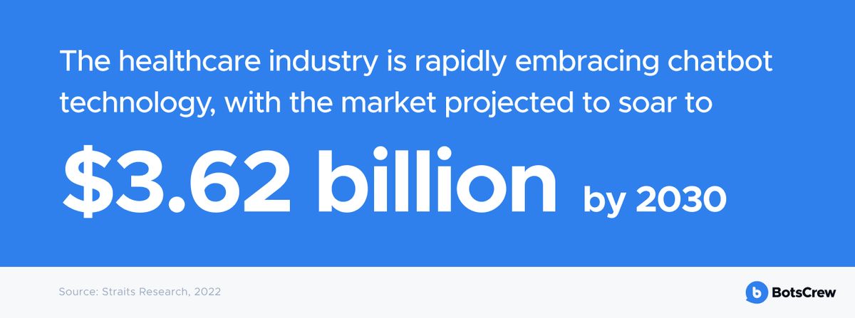 Banner reading: The healthcare industry is rapidly embracing chatbot technology, with the market projected to soar to $3.62 billion by 2030. Source: Straits Research, 2022