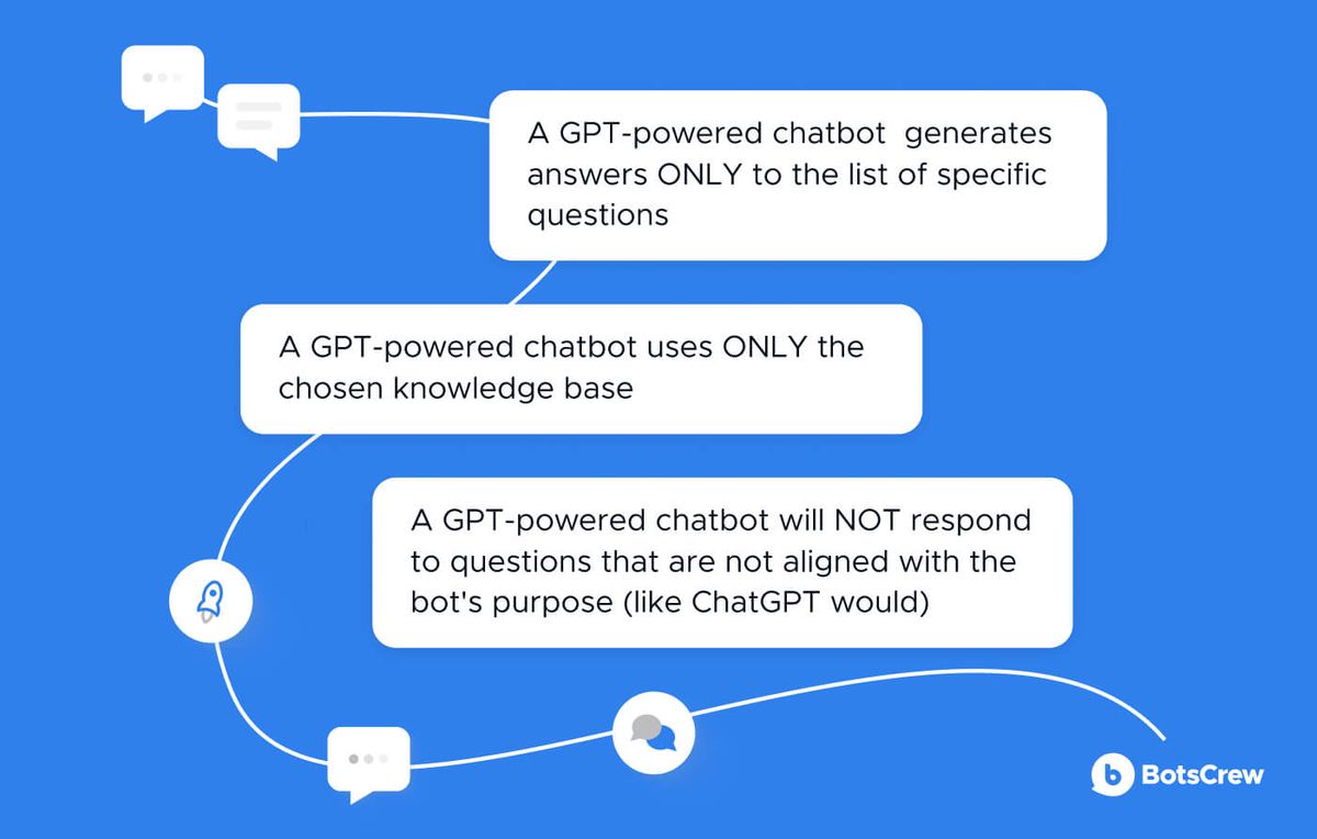 Three white speech bubbles on a blue field, joined by a curving line: a GPT-powered chatbot generates answers ONLY to the list of specific questions; a GPT-powered chatbot uses ONLY the chosen knowledge base; a GPT-powered chatbot will NOT respond to questions that are not aligned with the bot's purpose (like ChatGPT would)