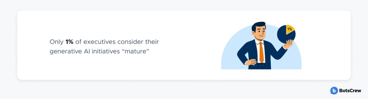 Stat card: only 1% of executives consider their generative AI initiatives “mature”, beside an illustration of an executive holding a pie chart with a single 1% slice picked out in yellow