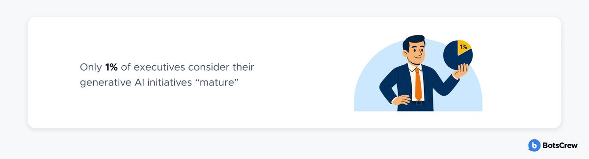 Stat card: only 1% of executives consider their generative AI initiatives “mature”, beside an illustration of an executive holding a pie chart with a single 1% slice picked out in yellow