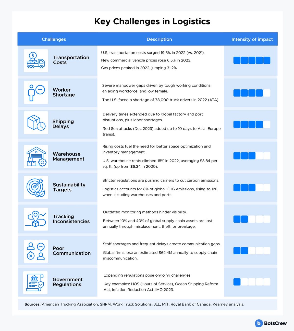 Key Challenges in Logistics — a panel of eight rows, each with an icon, a description and a five-block intensity-of-impact meter. Transportation Costs (5 of 5): U.S. transportation costs surged 19.6% in 2022 vs 2021; new commercial vehicle prices rose 6.5% in 2023; gas prices peaked in 2022, jumping 31.2%. Worker Shortage (4 of 5): severe manpower gaps driven by tough working conditions, an aging workforce, and low female participation; the U.S. faced a shortage of 78,000 truck drivers in 2022 (ATA). Shipping Delays (4 of 5): delivery times extended due to global factory and port disruptions plus labor shortages; Red Sea attacks in December 2023 added up to 10 days to Asia–Europe transit. Warehouse Management (3 of 5): rising costs fuel the need for better space optimization and inventory management; U.S. warehouse rents climbed 18% in 2022, averaging $8.84 per sq. ft., up from $6.34 in 2020. Sustainability Targets (3 of 5): stricter regulations are pushing carriers to cut carbon emissions; logistics accounts for 8% of global GHG emissions, rising to 11% when including warehouses and ports. Tracking Inconsistencies (2 of 5): outdated monitoring methods hinder visibility; between 10% and 40% of global supply chain assets are lost annually through misplacement, theft, or breakage. Poor Communication (2 of 5): staff shortages and frequent delays create communication gaps; global firms lose an estimated $62.4M annually to supply chain miscommunication. Government Regulations (1 of 5): expanding regulations pose ongoing challenges, key examples being HOS (Hours of Service), the Ocean Shipping Reform Act, the Inflation Reduction Act and IMO 2023. Sources: American Trucking Association, SHRM, Work Truck Solutions, JLL, MIT, Royal Bank of Canada, Kearney analysis.