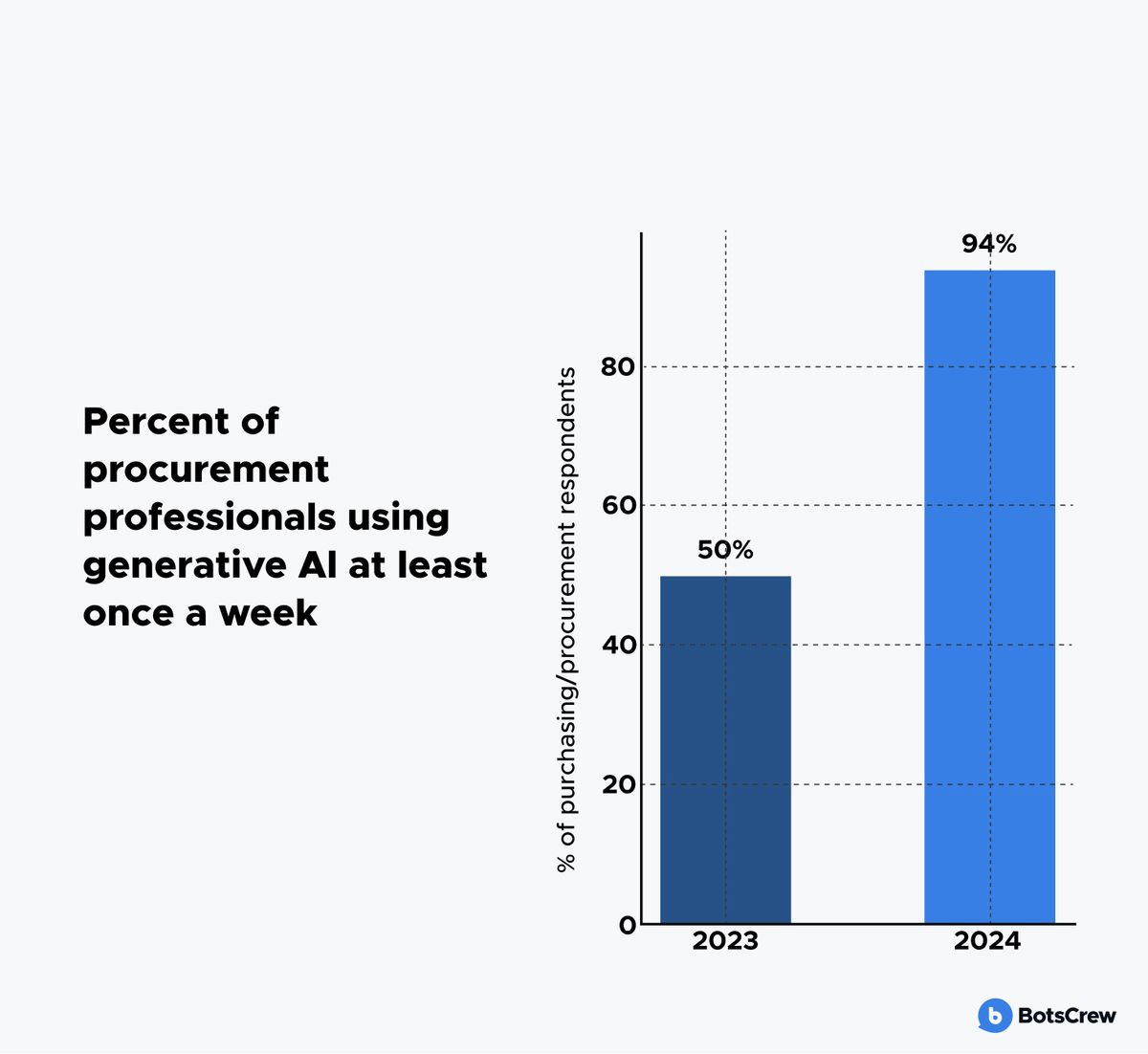 Bar chart titled 'Percent of procurement professionals using generative AI at least once a week': 50% in 2023 rising to 94% in 2024.