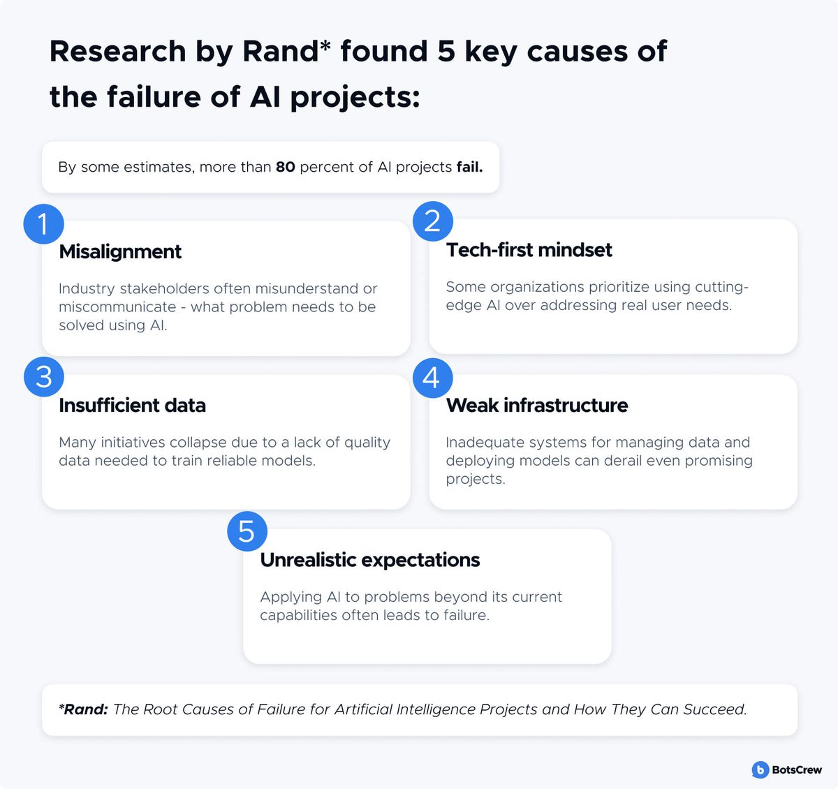 Infographic titled "Research by Rand* found 5 key causes of the failure of AI projects", opening with the note that by some estimates more than 80 percent of AI projects fail, then five numbered cards: 1 Misalignment, industry stakeholders often misunderstand or miscommunicate what problem needs to be solved using AI; 2 Tech-first mindset, some organizations prioritize cutting-edge AI over real user needs; 3 Insufficient data, many initiatives collapse for lack of quality training data; 4 Weak infrastructure, inadequate systems for managing data and deploying models derail promising projects; 5 Unrealistic expectations, applying AI beyond its current capabilities leads to failure. Footnote: Rand, The Root Causes of Failure for Artificial Intelligence Projects and How They Can Succeed.