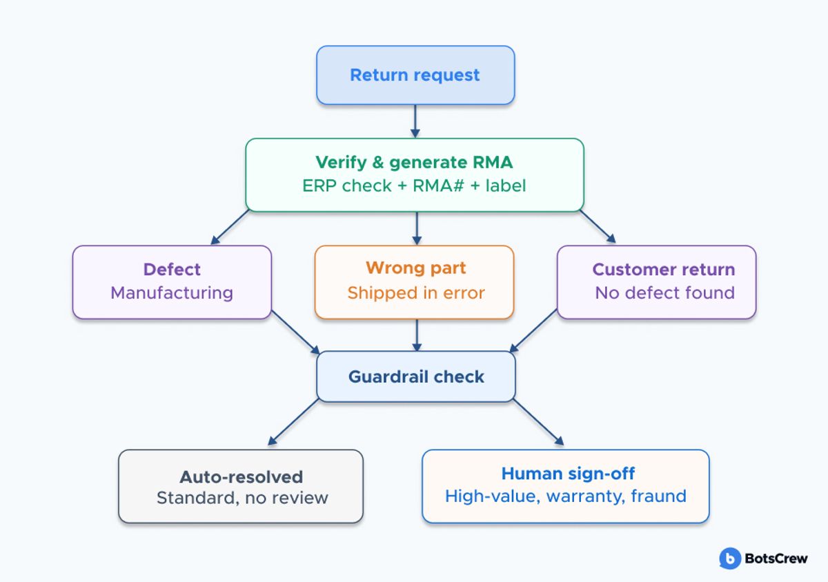 Automated RMA workflow verifying order eligibility, generating a shipping label, and routing the case by defect type