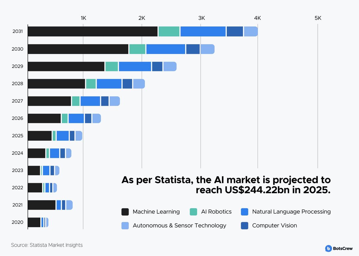 Stacked bar chart of the AI market from 2020 to 2031, broken into Machine Learning, AI Robotics, Natural Language Processing, Autonomous & Sensor Technology and Computer Vision, rising from under 0.5K to about 4K. Caption: as per Statista, the AI market is projected to reach US$244.22bn in 2025. Source: Statista Market Insights