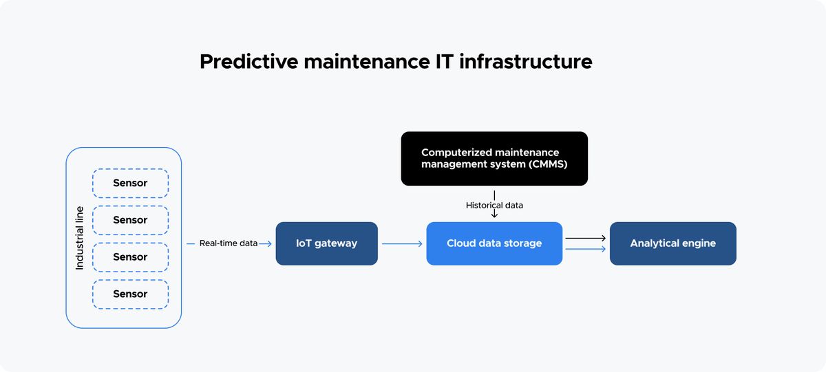 Predictive Maintenance IT Infrastructure