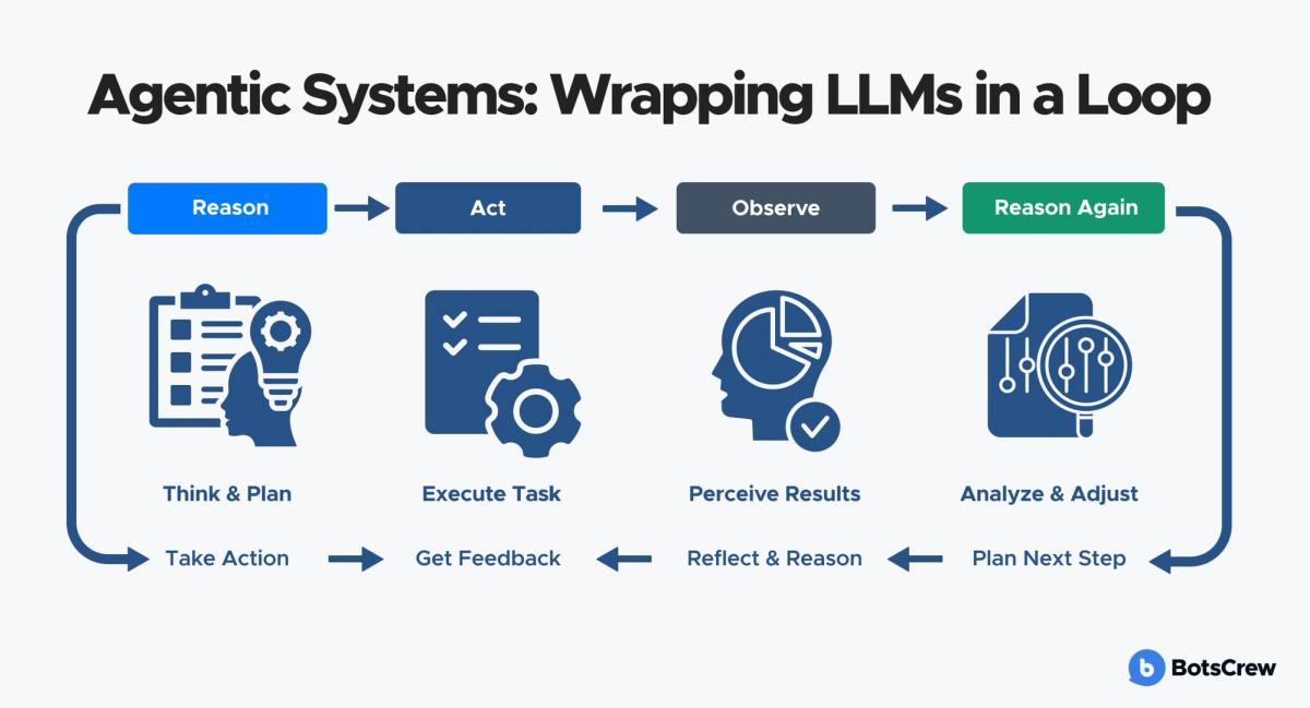 Agentic systems wrap an LLM in a loop: reason, act, observe, then reason again.