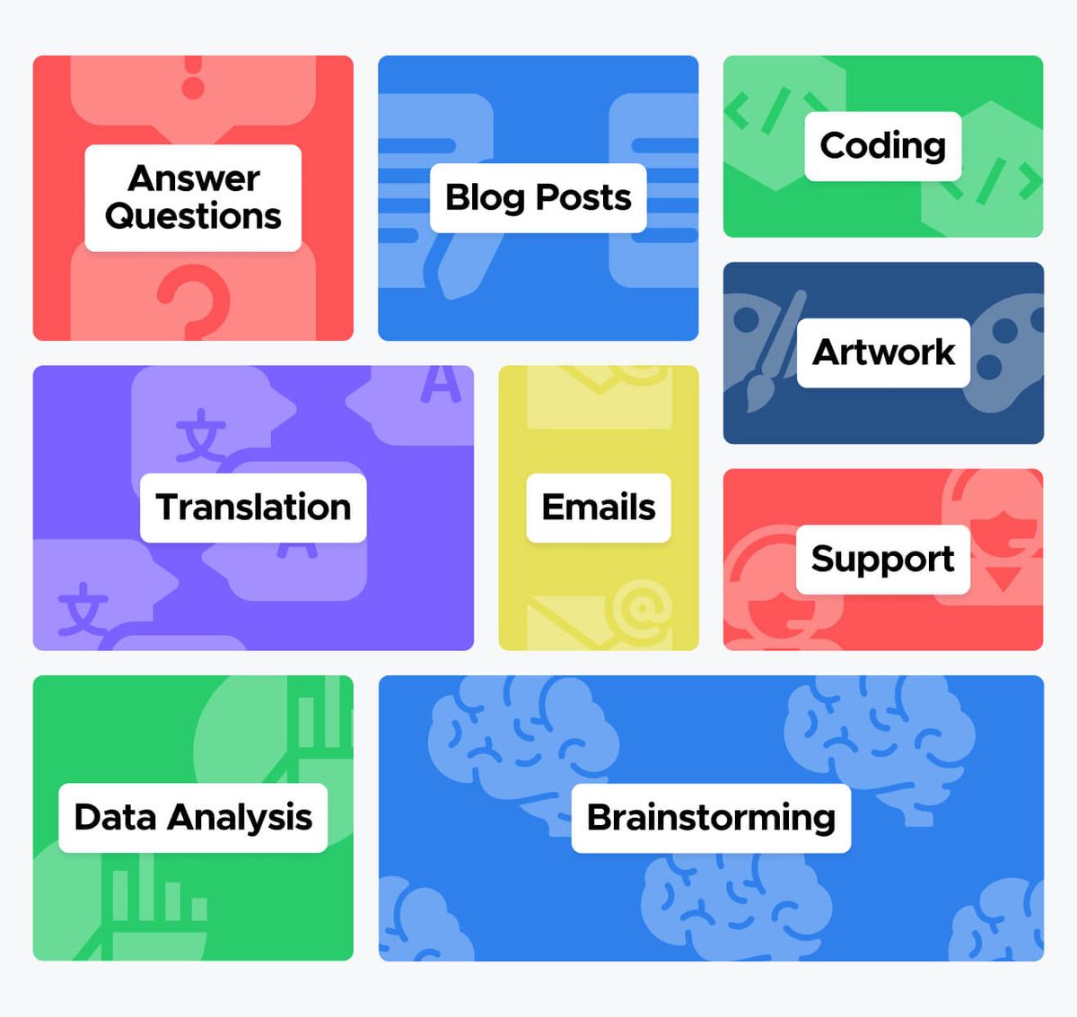 Nine colour-blocked tiles naming what ChatGPT can do: Answer Questions, Blog Posts, Coding, Artwork, Translation, Emails, Support, Data Analysis and Brainstorming