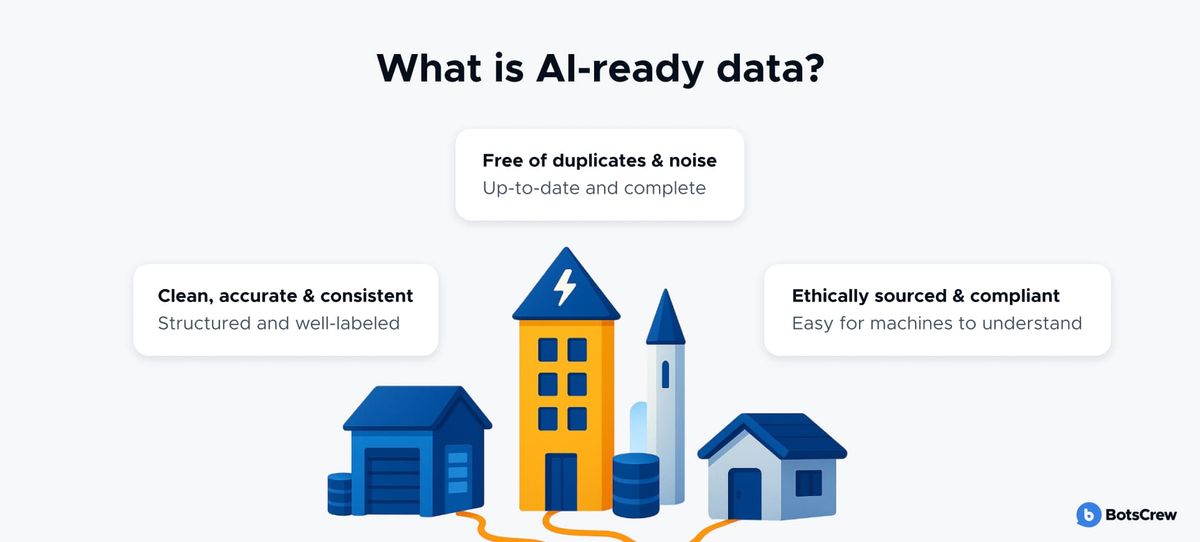 Infographic "What is AI-ready data?": clean, accurate and consistent (structured and well-labeled); free of duplicates and noise (up-to-date and complete); ethically sourced and compliant (easy for machines to understand)