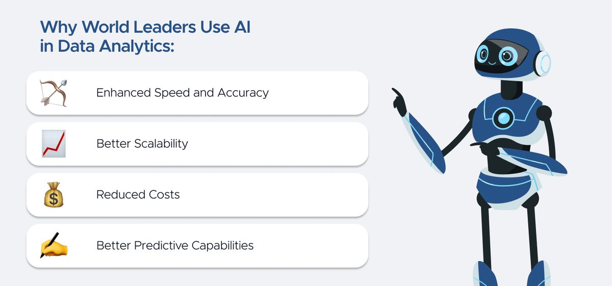 Panel titled "Why World Leaders Use AI in Data Analytics" listing four cards - Enhanced Speed and Accuracy, Better Scalability, Reduced Costs, Better Predictive Capabilities - beside an illustrated blue robot.