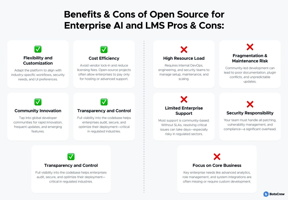 Benefits and cons of open source for enterprise AI and LMS, as ten cards split by a dashed rule. Pros (green ticks): Flexibility and Customization — adapt the platform to industry-specific workflows, security needs and UI preferences; Cost Efficiency — avoid vendor lock-in and reduce licensing fees, paying only for hosting or advanced support; Community Innovation — tap global developer communities for rapid innovation and frequent updates; Transparency and Control — full visibility into the codebase helps enterprises audit, secure and optimize their deployment, critical in regulated industries. Cons (red crosses): High Resource Load — requires internal DevOps, engineering and security teams; Fragmentation & Maintenance Risk — community-led development can mean poor documentation, plugin conflicts and unpredictable updates; Limited Enterprise Support — most support is community-based and without SLAs critical issues can take days; Security Responsibility — your team must handle all patching, vulnerability management and compliance; Focus on Core Business — advanced analytics, role management and system integrations are often missing or need custom development.