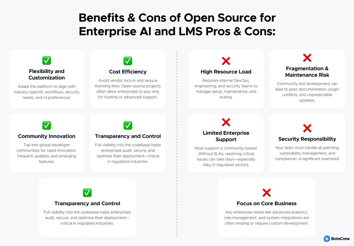 Benefits and cons of open source for enterprise AI and LMS, as ten cards split by a dashed rule. Pros (green ticks): Flexibility and Customization — adapt the platform to industry-specific workflows, security needs and UI preferences; Cost Efficiency — avoid vendor lock-in and reduce licensing fees, paying only for hosting or advanced support; Community Innovation — tap global developer communities for rapid innovation and frequent updates; Transparency and Control — full visibility into the codebase helps enterprises audit, secure and optimize their deployment, critical in regulated industries. Cons (red crosses): High Resource Load — requires internal DevOps, engineering and security teams; Fragmentation & Maintenance Risk — community-led development can mean poor documentation, plugin conflicts and unpredictable updates; Limited Enterprise Support — most support is community-based and without SLAs critical issues can take days; Security Responsibility — your team must handle all patching, vulnerability management and compliance; Focus on Core Business — advanced analytics, role management and system integrations are often missing or need custom development.